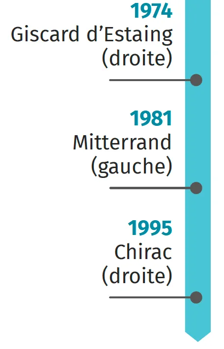 chronologie