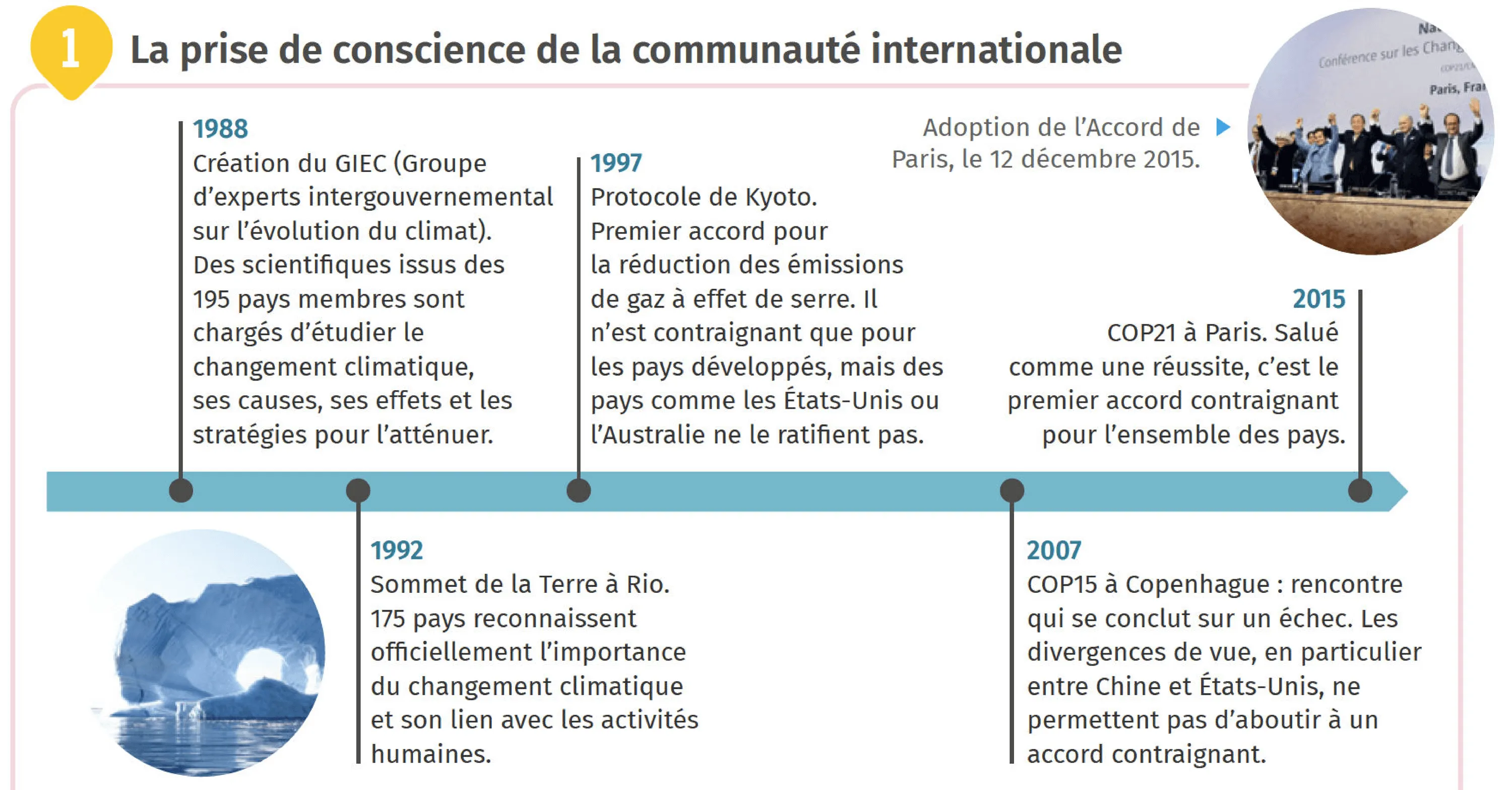 frise chronologique - La prise de conscience de la communauté internationale