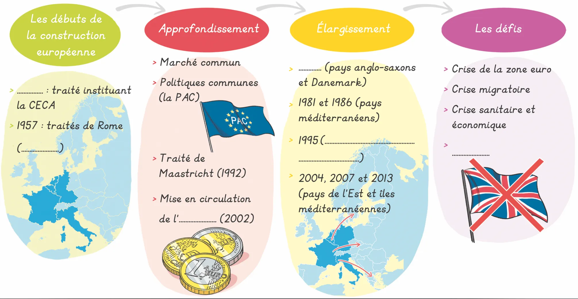 Schéma illustrant les étapes de la construction européenne, de ses débuts à ses défis actuels, incluant l'élargissement et les crises.