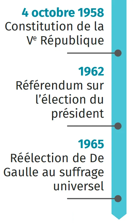 chronologie