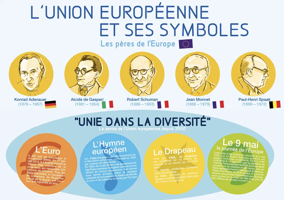 Infographie: les pères fondateurs de l'Union européenne, ses symboles (drapeau, hymne, devise, euro) et la journée de l'Europe.