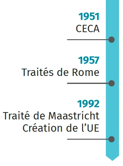 Infographie: chronologie de l'UE.  Dates clés: 1951 (CECA), 1957 (Traités de Rome), 1992 (Traité de Maastricht, création de l'UE).