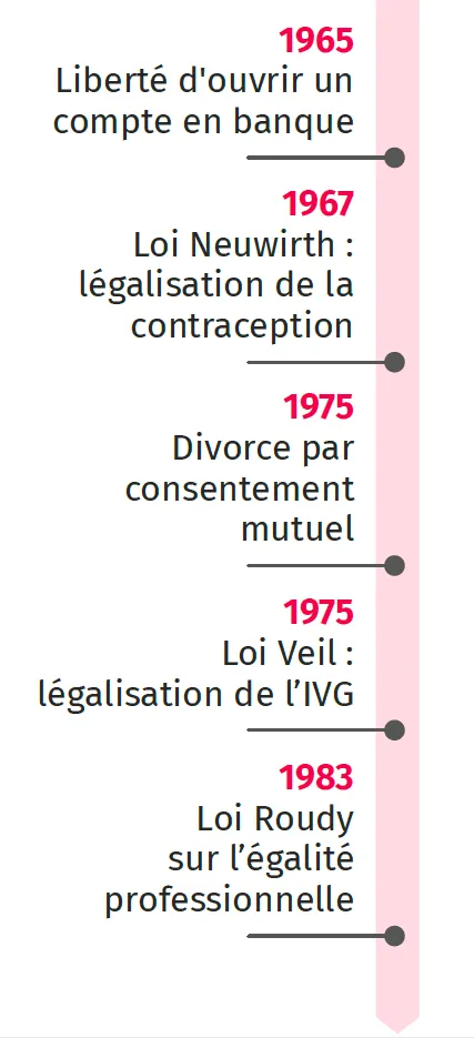 chronologie