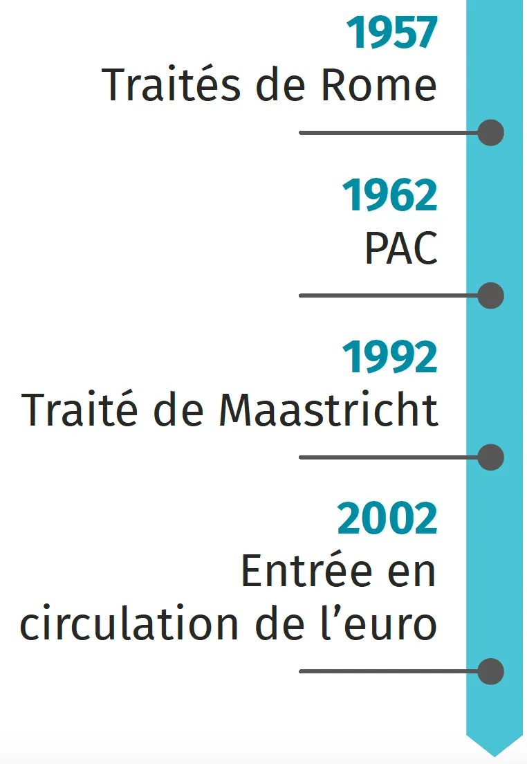 Infographie chronologique : Traités de Rome (1957), PAC (1962), Traité de Maastricht (1992), euro (2002).