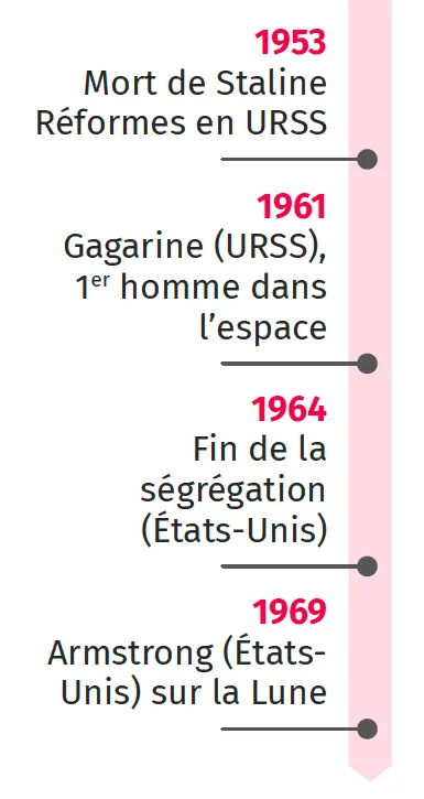 Frise chronologique