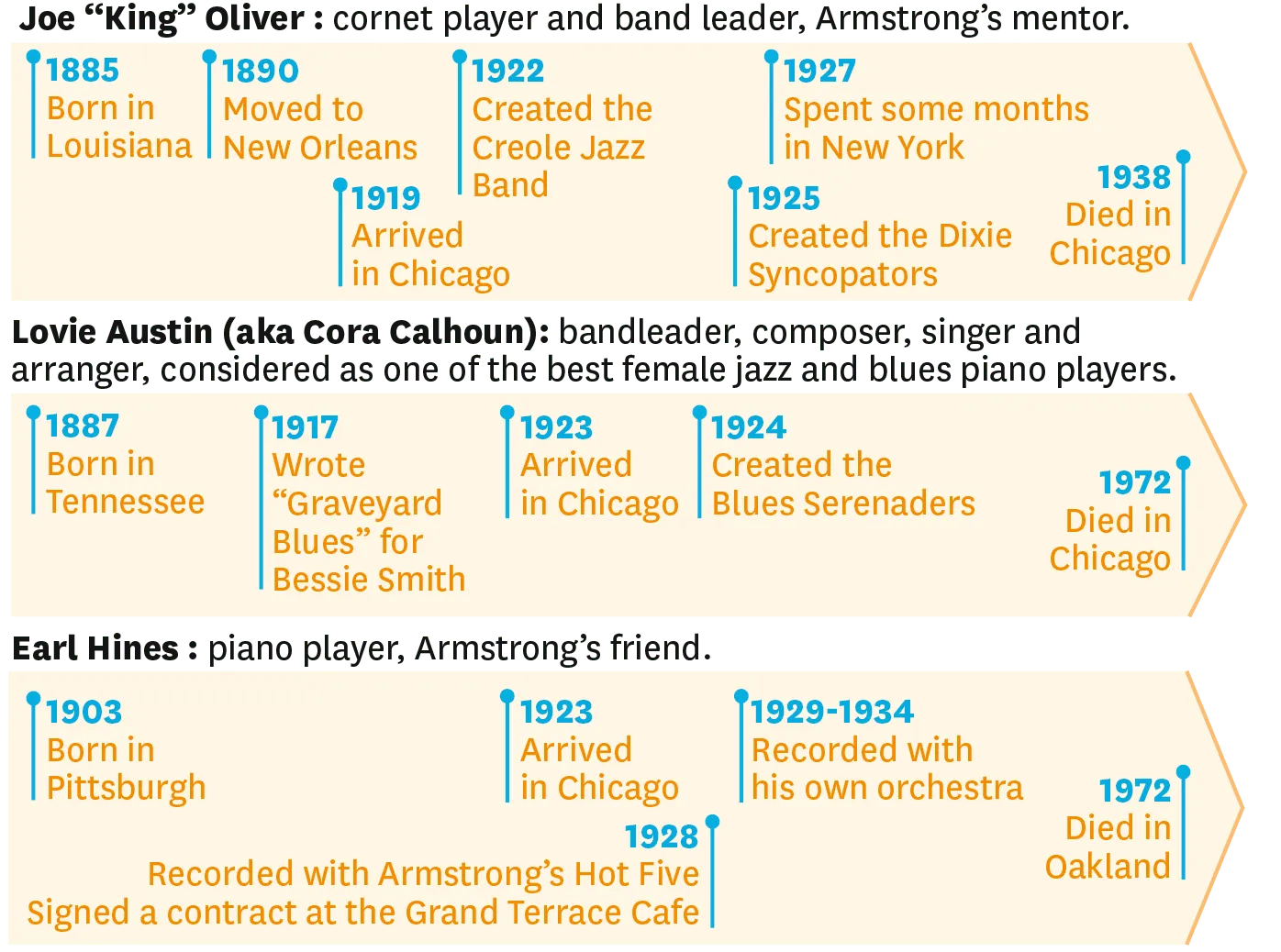 Timeline des dates importantes de la vie de Joe King Oliver, Lovie Austin et Earl Hines. 
  Joe King Oliver was a cornet player and a band leader, Armstrong's mentor. Dates importantes : 1885 born in Louisiana, 1890 Moved to New Orleans, 1919 Arrived in Chicago, 1922 Created the Creole Jazz Band, 1925 Created the Dixie Syncopators 1927 spent some months in New York and in 1938 died in Chicago.
  Lovie Austin (aka Cora Calhoun) was a bandleader, composer, singer and arranger, considered as one of the best female jazz and blues piano players. Dates importantes : 1887 born in Tennessee, 1917 wrote 'Graveyard Blues' for Bessie Smith, 1923 Arrived in Chicago, 1924 created the Blues Serenaders and in 1972 died in Chicago.
  Earl Hines was a piano player and Armstrng's friend. Dates importantes : 1903 born in Pittsburgh, 1923 arrived in Chicago, 1928 recorded with Armstrong's Hot Five and signed a contract at the Grand Terrace Cafe, 1929-1934 recorded with his own orchestra and in 1972 died in Oakland.
