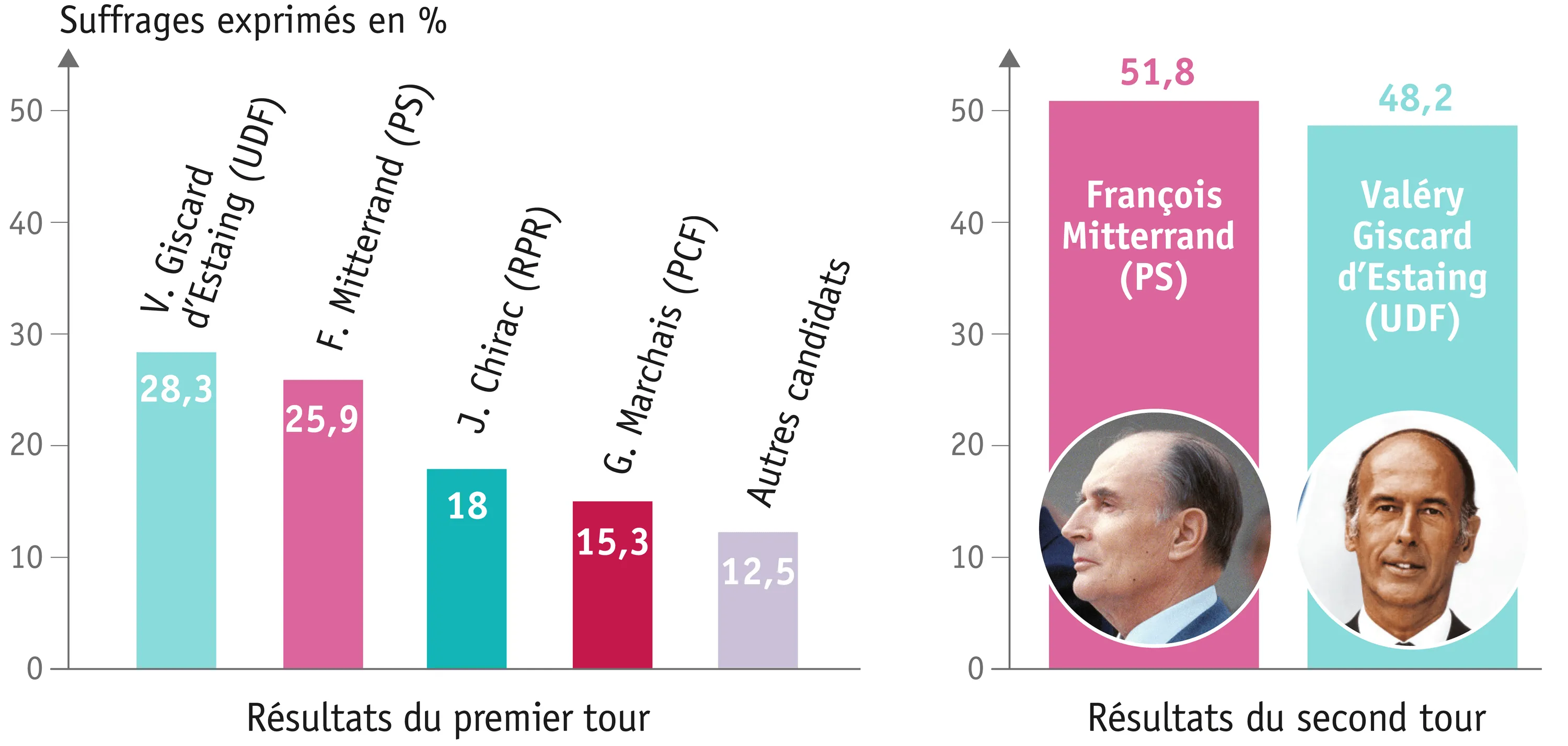 Graphique des suffrages exprimés en % lors des élections de 1981. Valéry Giscard d'Estaing était contre Jacques Chirac.