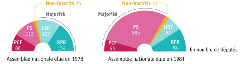 Schéma de l'Assemblée nationale élue en 1978 et en 1981