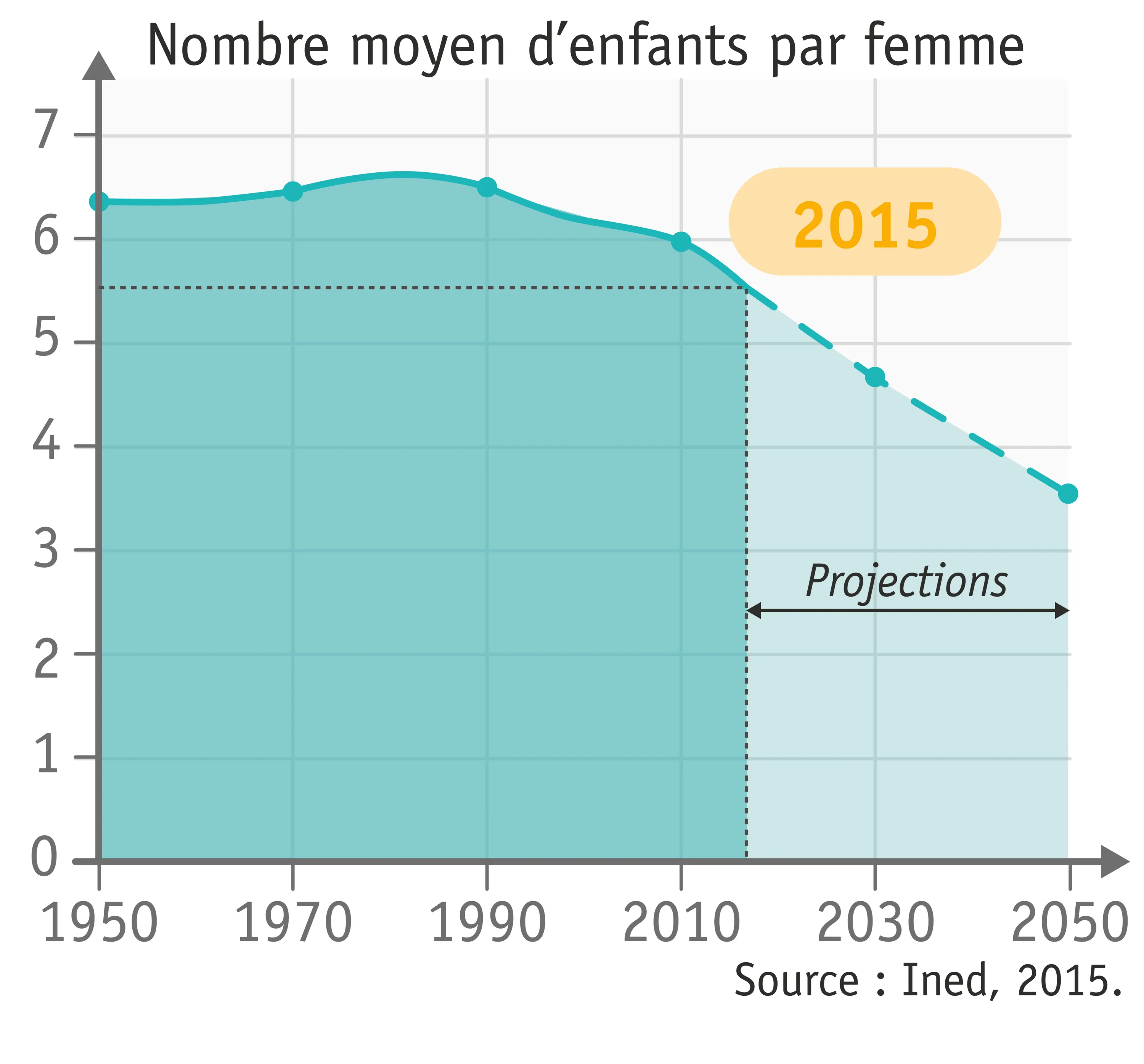 L'évolution de la fécondité au Nigeria depuis 1950