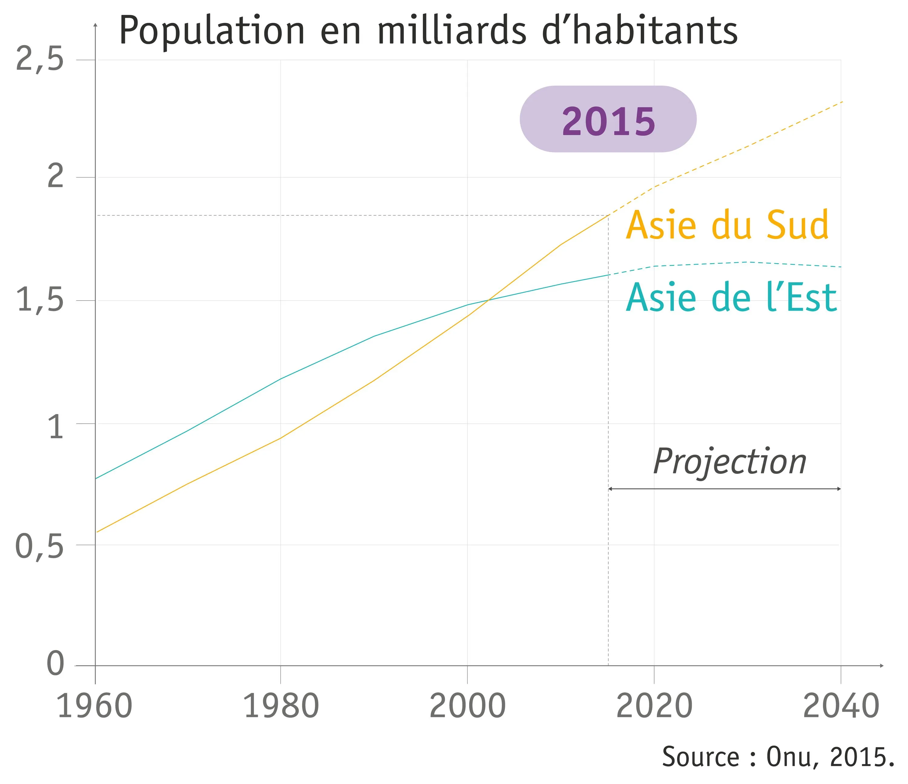 Doc. 4 L'évolution démographique des deux premiers foyers de population