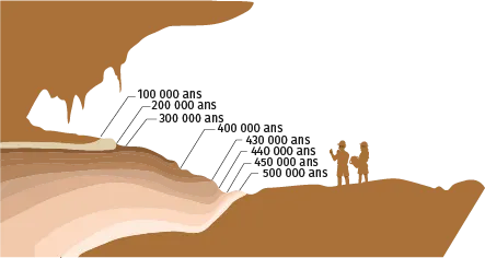 Stratigraphie de la caune de l'Arago