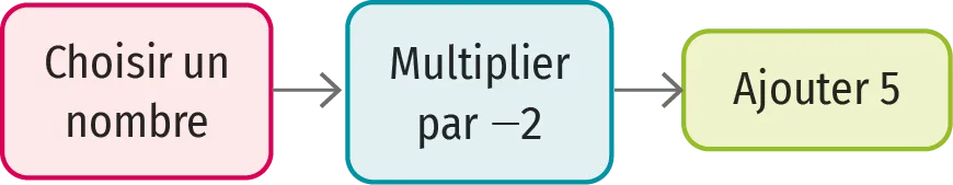 Schéma du processus : choisir un nombre / multiplier par -2 / ajouter 5.