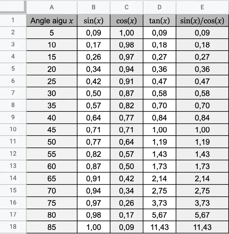 Impression d'écran d'un tableur