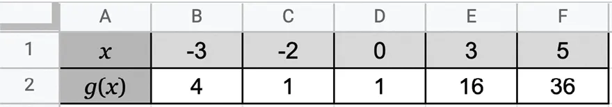 tableur: ligne 1 = x, -3, -2, 0, 3, 5 / ligne 2 = g(x), 4, 1, 1, 16, 36.