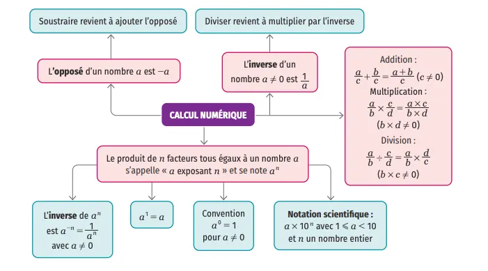 Carte mentale - Calcul numérique