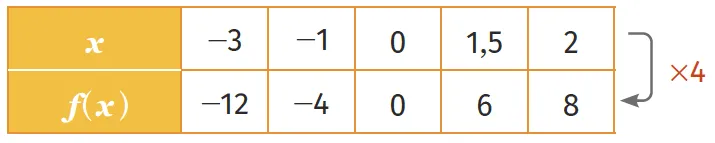 Tableau de valeurs illustrant une fonction f(x) : pour x = -3, -1, 0, 1,5 et 2, f(x) = -12, -4, 0, 6 et 8 respectivement.