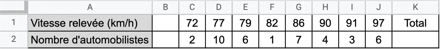 tableur: vitesse relevée (km/h): 72, 77, 79, 82, 86, 90, 91, 97 / Nombre d'automobilistes: 2, 10, 6, 1, 7, 4, 3, 6.