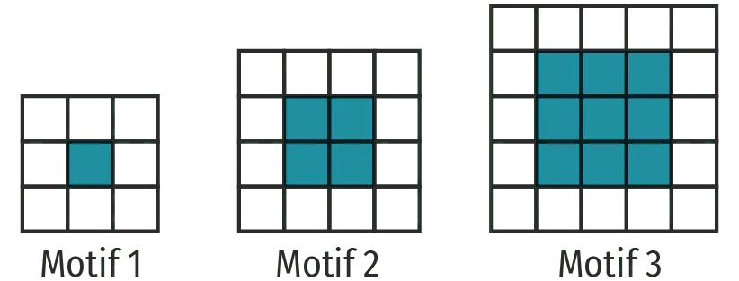 Trois carrés composés de petits carrés. Motif 1 : 8 carrés blancs et un vert au centre. Motif 2 : 12 carrés blanc et 4 carrés verts au centre. Motif 3 : 16 carrés blancs et 9 carrés verts au centre.