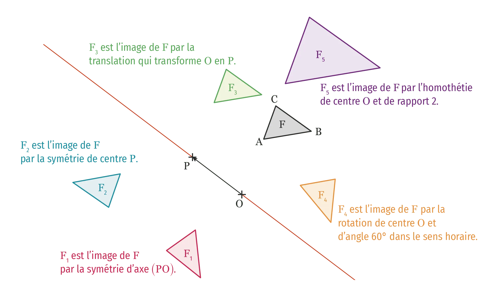 Carte mentale - chapitre 12 - Transformations dans le plan et leurs effets