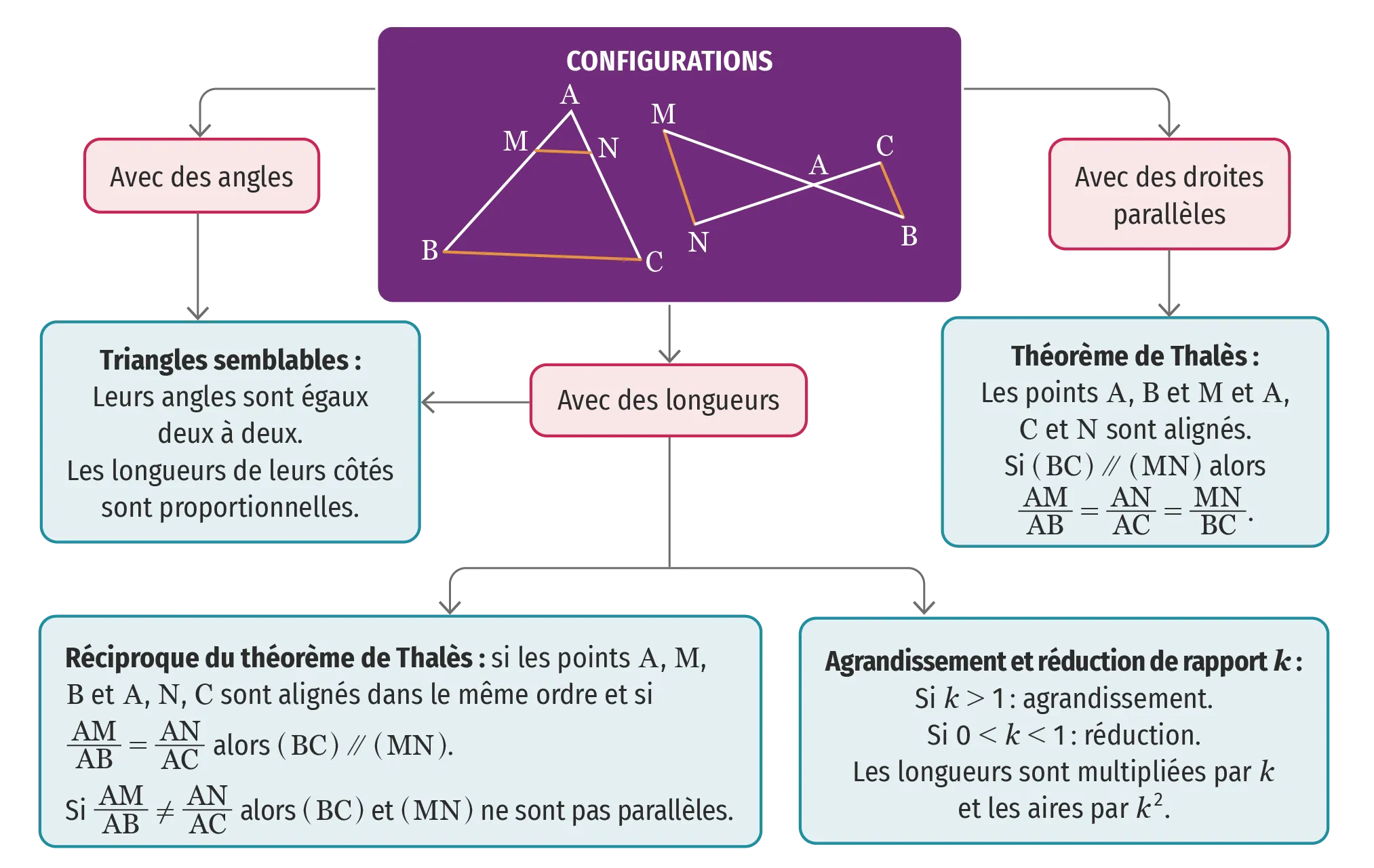 Carte mentale - Théorème de Thalès et triangles semblables