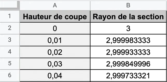 tableur: hauteur de coupe = 0 / 0,01 / 0,02 / 0,03 / 0,04 - rayon de la section = 3 / 2, 999983333 / 2, 999933333 / 2, 999849996 / 2, 999733321