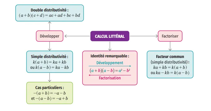 Carte mentale - Calcul littéral