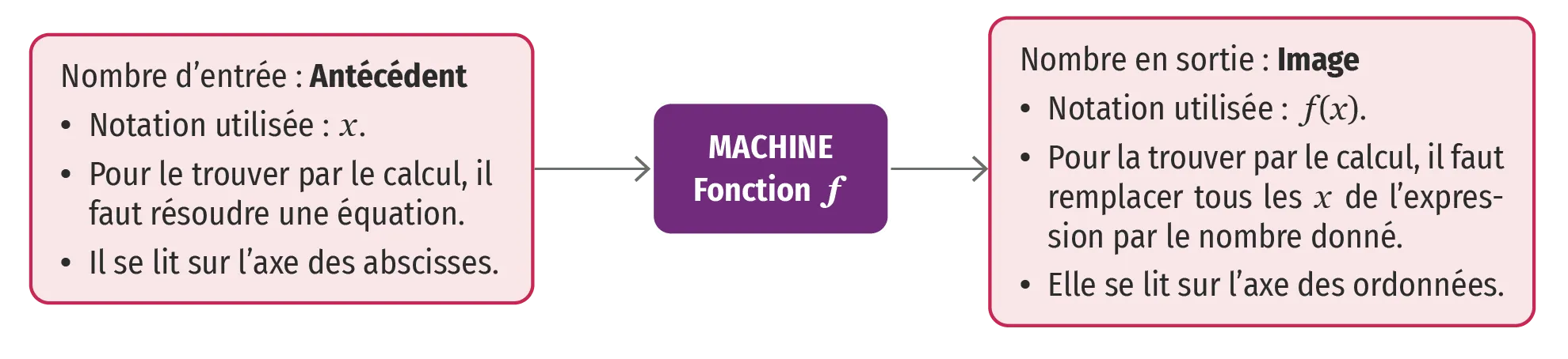 Carte mentale - Notion de fonction.
Nombre d'entrée : antécédent, notation utilisée : x, pour le trouver par le calcul il faut résoudre une équation, il se lit sur l'axe des abscisses.
On a une fonction f.
Puis le nombre en sortie : image, notation utilisée : f(x), pour la troucer par le calcul, il faut remplacer tous les x de l'expression par le nombre donnée, elle se lit sur l'axe des ordonnées.