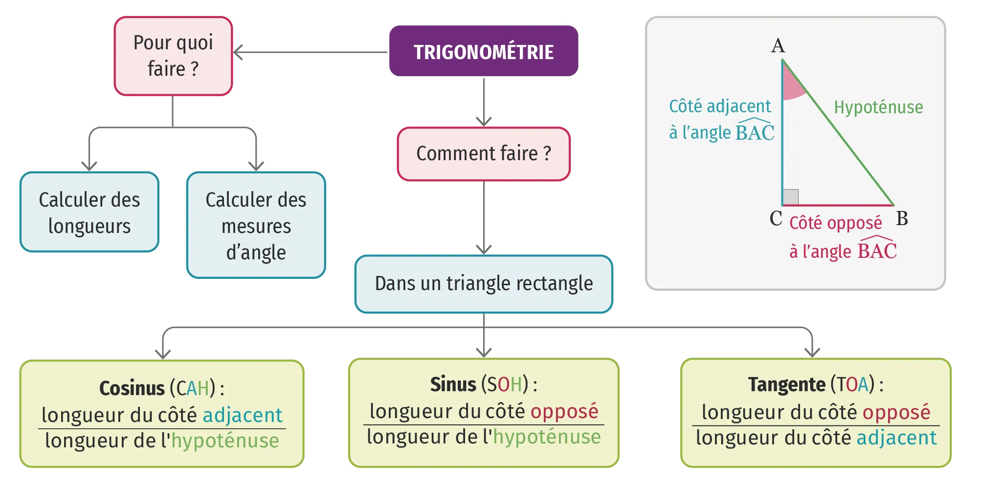 Carte mentale - Chapitre 11 - Trigonométrie dans le triangle rectangle