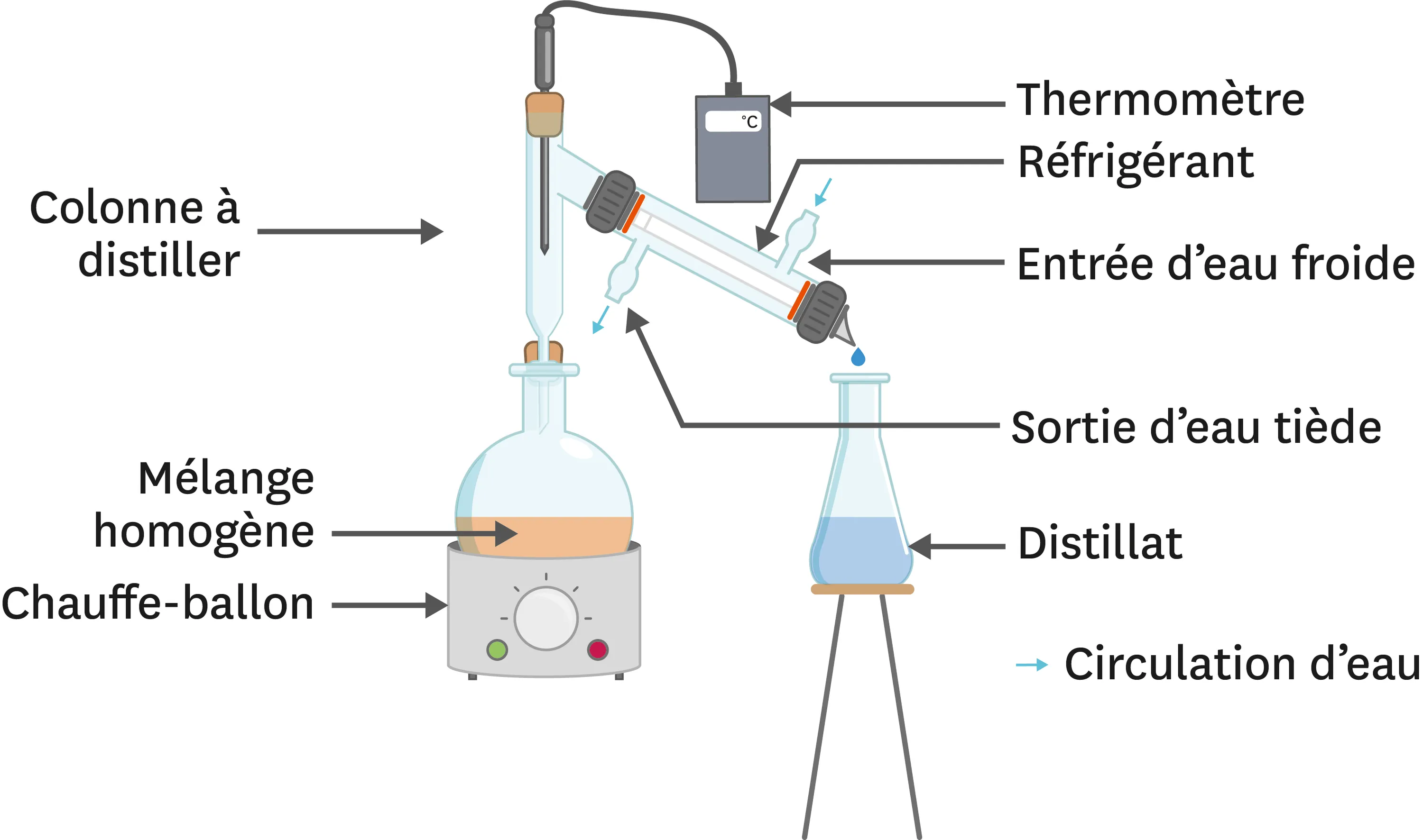 La distillation au laboratoire.