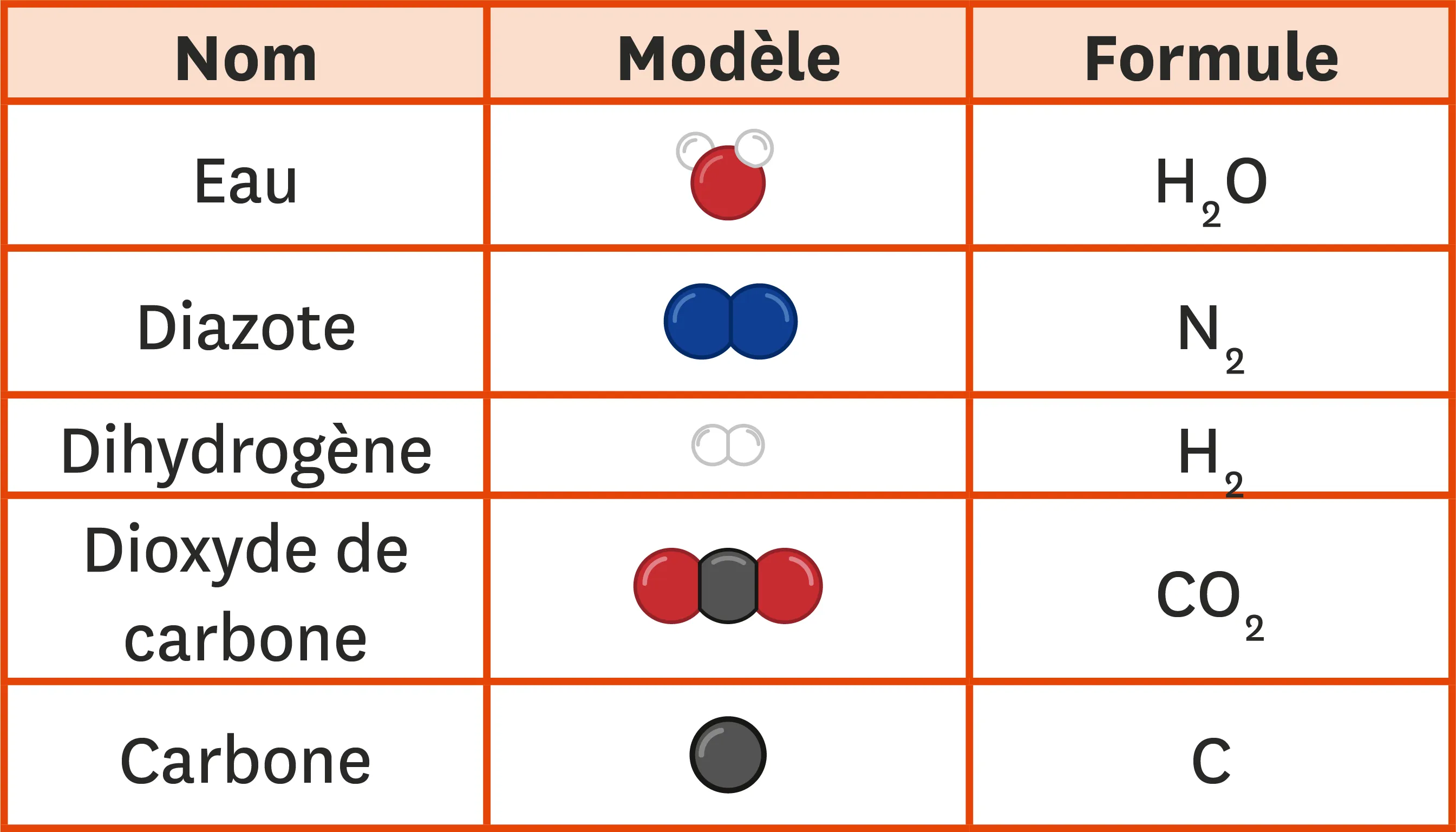 Nom, modèle et formule de quelques molécules.