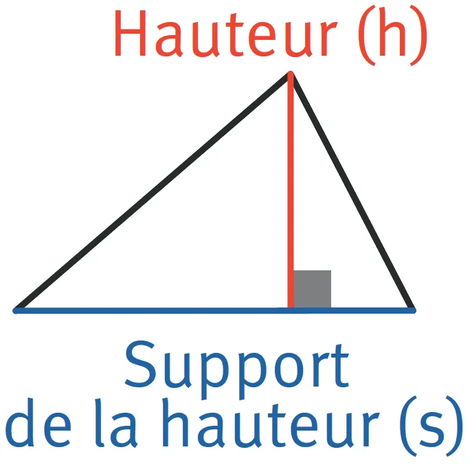 Triangle dont on représente la hauteur par un segment rouge partant de la pointe (la hauteur) pour rejoindre perpendiculairement le socle (appelé support de la hauteur)