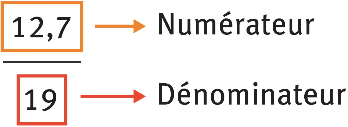 Le chiffre au dessus de la barre de fraction est appelé numérateur et le chiffre en dessous est appelé dénominateur.