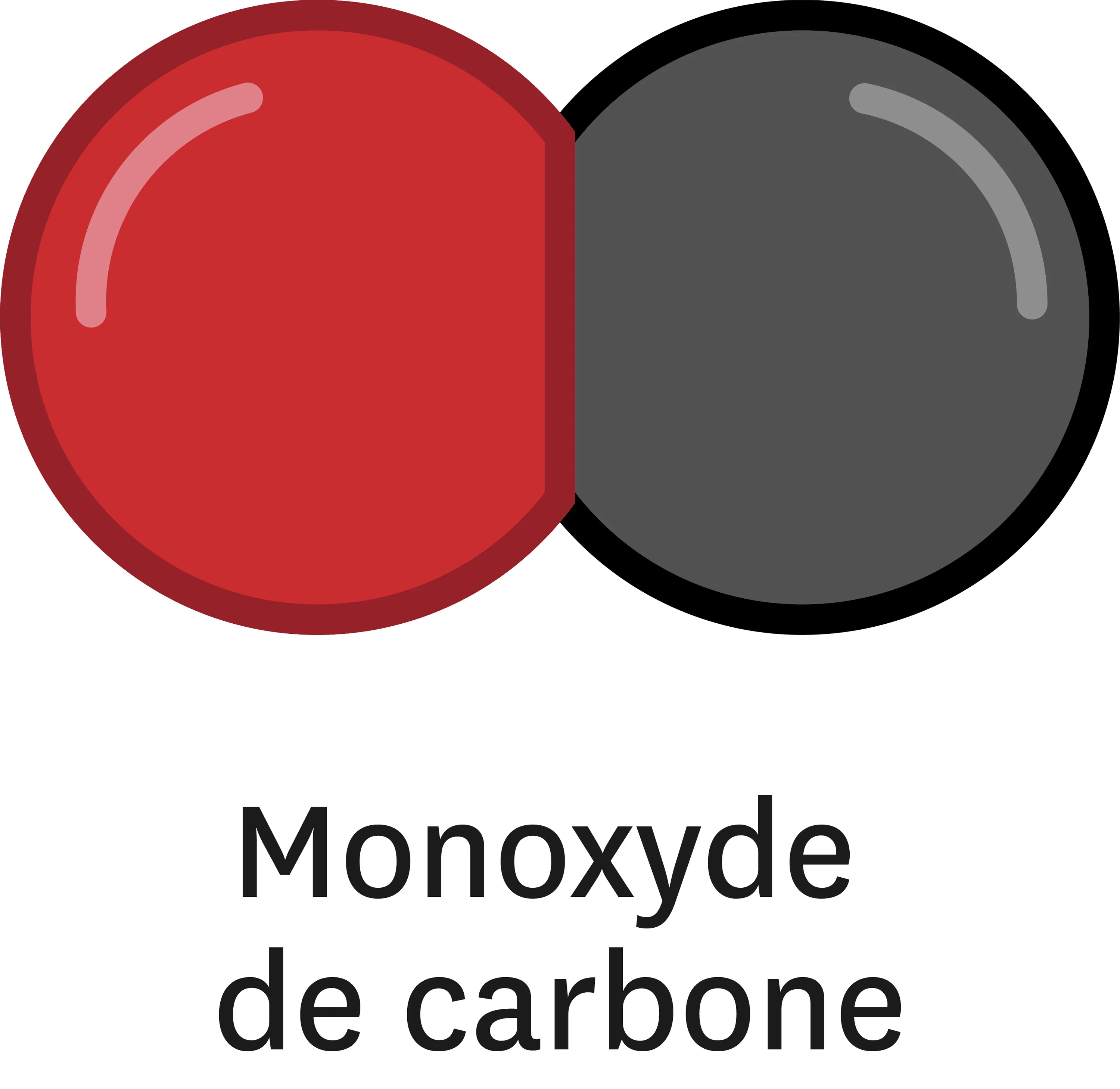 La combustion incomplète du méthane génère du monoxyde de carbone, du dioxyde de carbone et de l'eau.