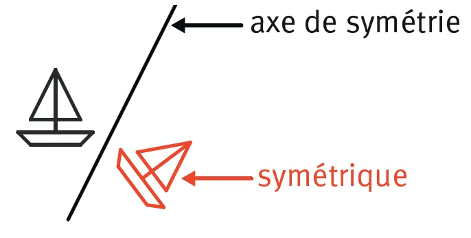Schéma d'une figure en forme de voilier et de sa symétrie en fonction de l'axe de symétrie