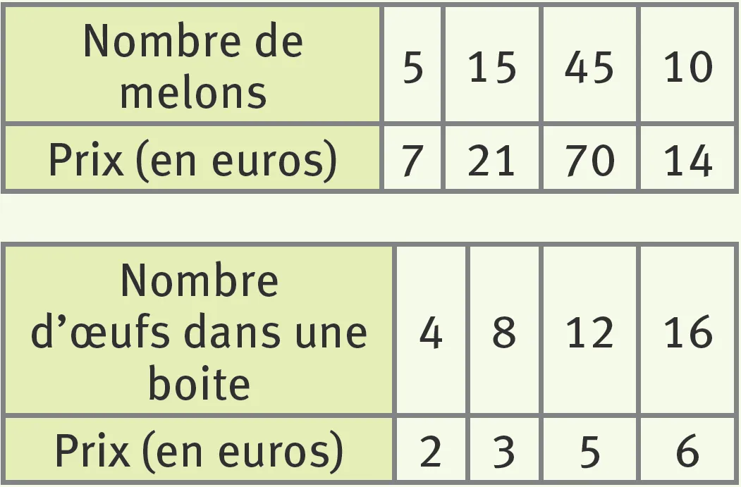Tableau comparant le nombre de melons et leur prix en euros, et tableau comparant le nombre d'œufs dans une boîte et leur prix en euros.