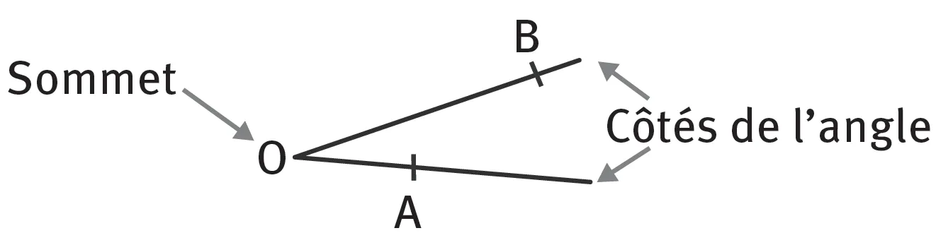 Illustration d'un angle composé de la demi-droite [OA) et la demi-droite [OB).