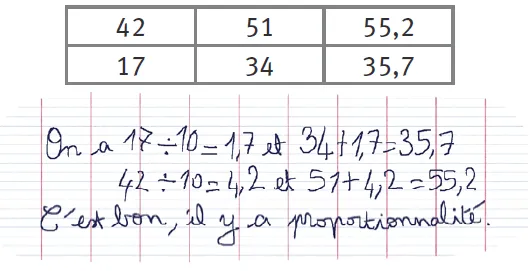 Tableau et feuille sur laquelle est écrit : On a 17 divisé par 10 = 1,7 et 34 + 1,7 = 35,7 ; 42 divisé par 10 = 4,2 et 51 + 4,2 = 55,2. C'est bon, il y a proportionnalité.