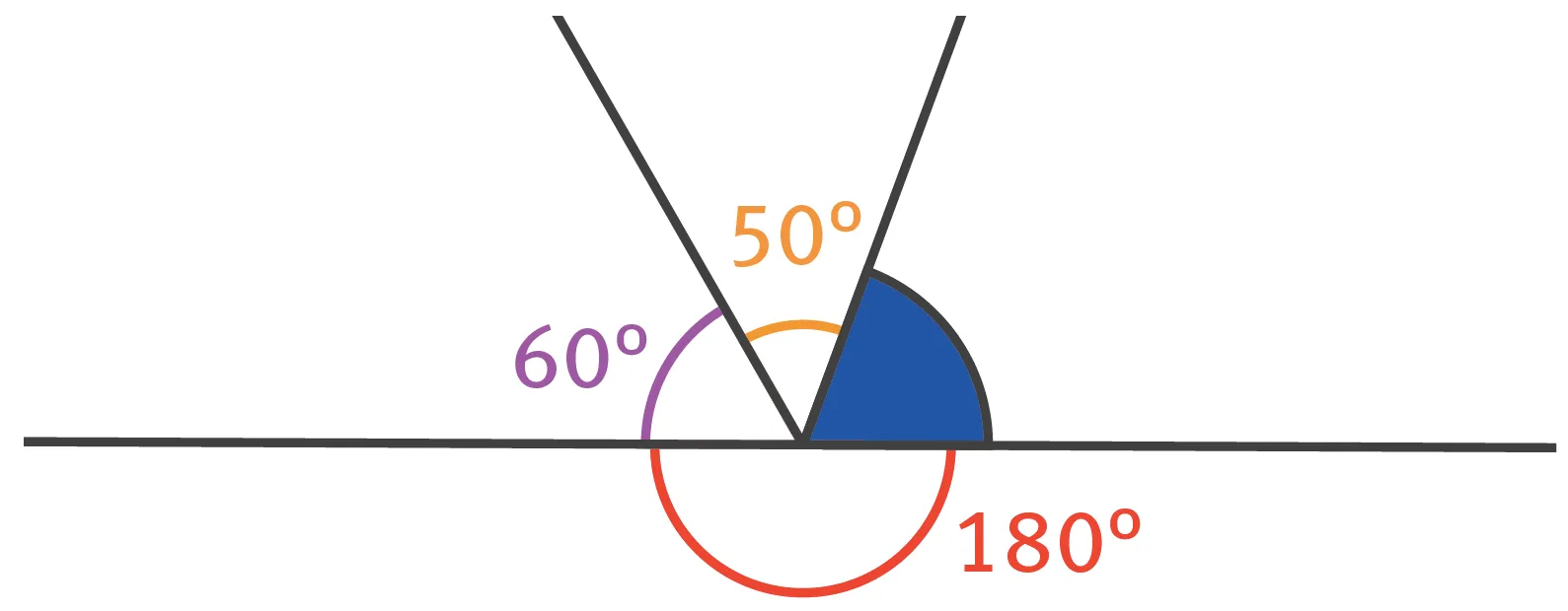 Sur une droite, un angle de 60°, suivi d'un angle de 50° et suivi d'un angle coloré en bleu: la somme des trois angles est égale à 180°.