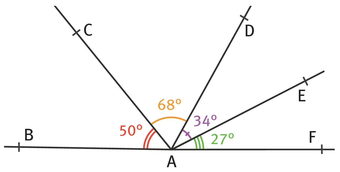 Illustration d'une droite passant par B, A et F, avec 3 segments partant de A: [AC], [AD] et [AE]. L'angle BAC = 50°, l'angle CAD = 68°, l'angle DAE = 34° et l'angle EAF = 27°.