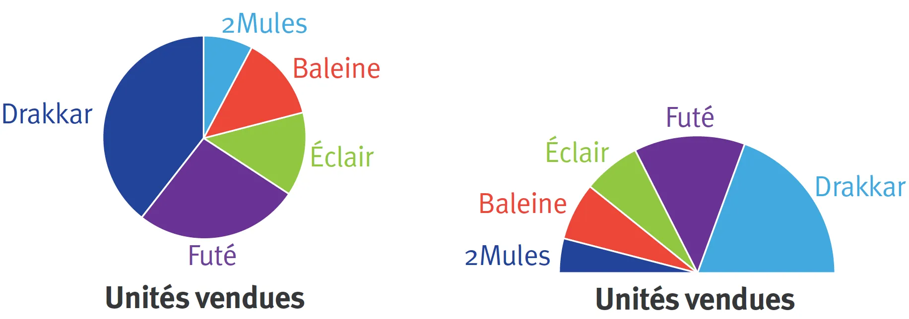 Diagramme circulaire et demi-circulaire pour comparer des proportions d'unités vendues.