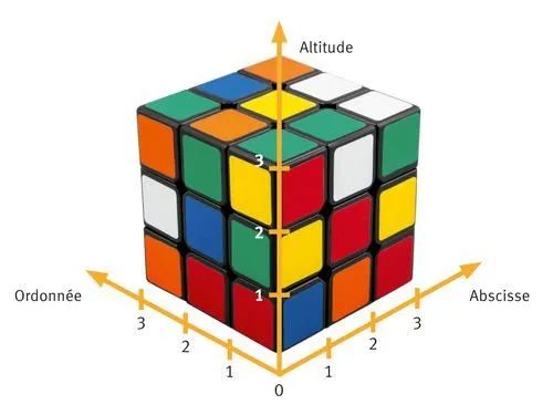 Le Rubik's Cube en constituant l'ordonnée l'abscisse et l'altitude