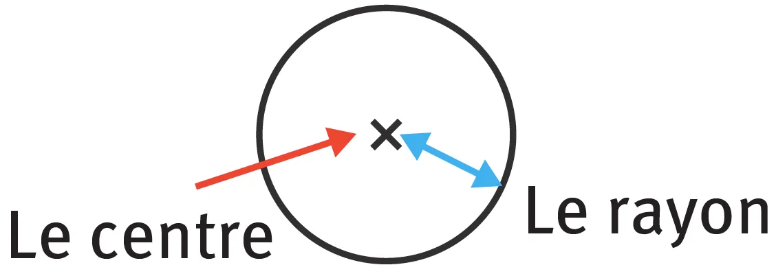 Illustration d'un cercle avec un centre et un rayon.
