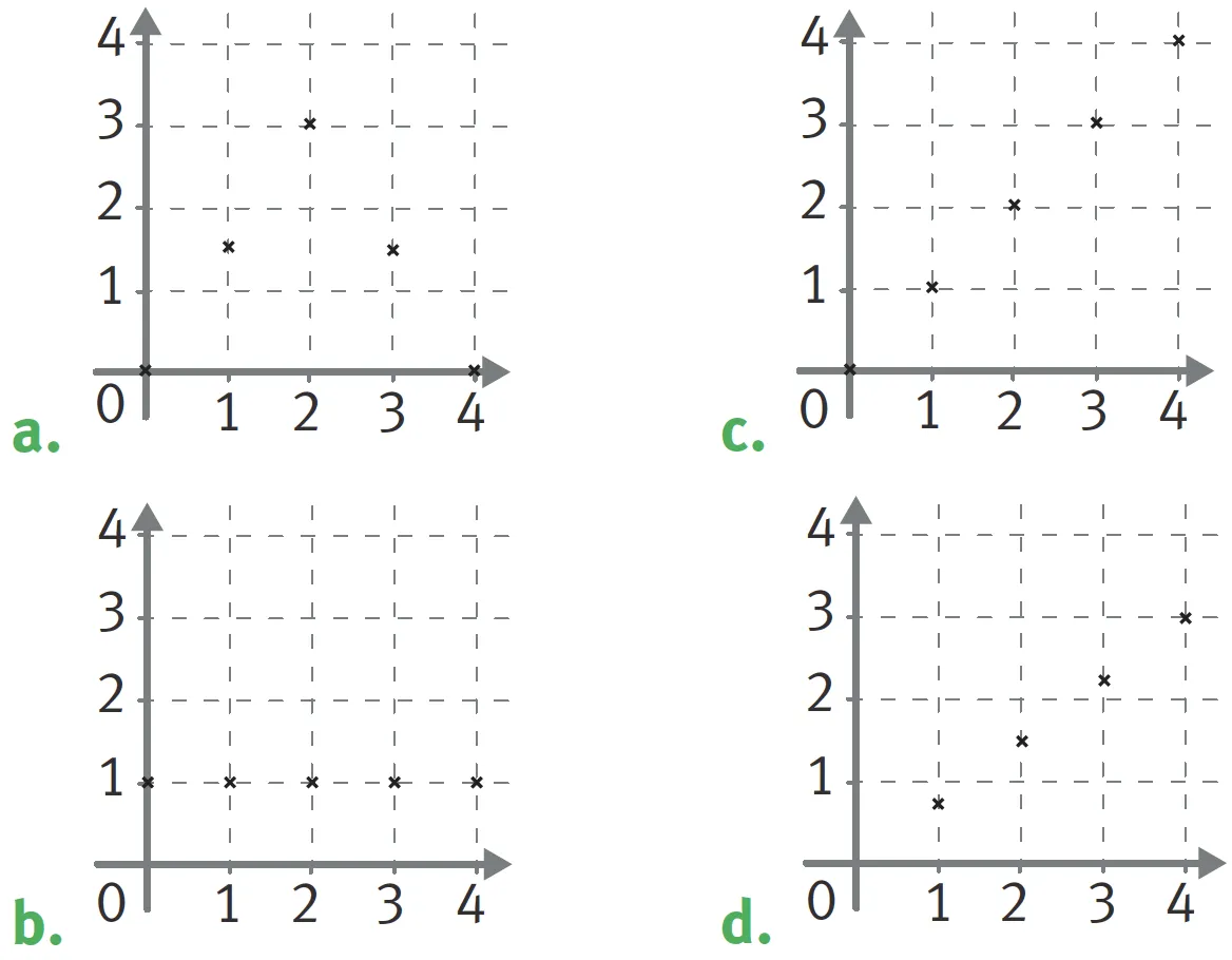 Graphiques a, b, c et d.