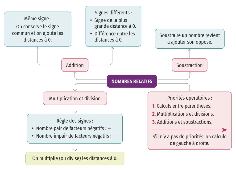 Carte mentale du chapitre