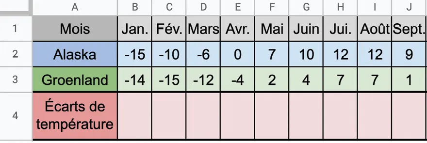 Tableau des températures mensuelles moyennes en Alaska et au Groenland