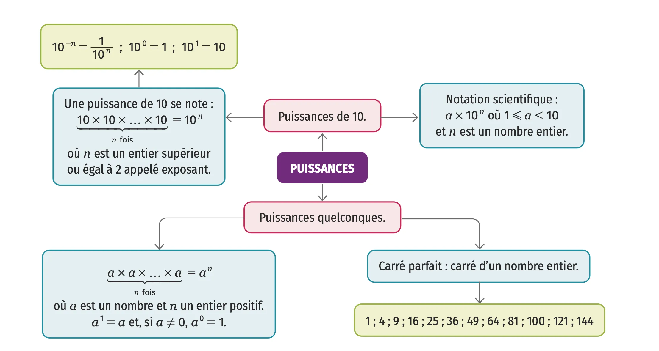 Carte mentale des puissances de 10 et puissances quelconques