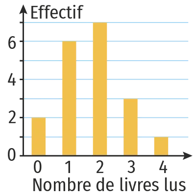 Diagramme bâton représentant le nombre de libres lu pendant les vacances par les élèves d'un club de lecture d'un collège.