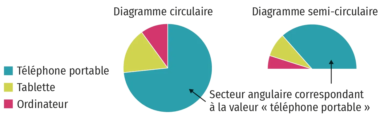 Diagrammes en lien avec le nombre de matériel numérique des élèves