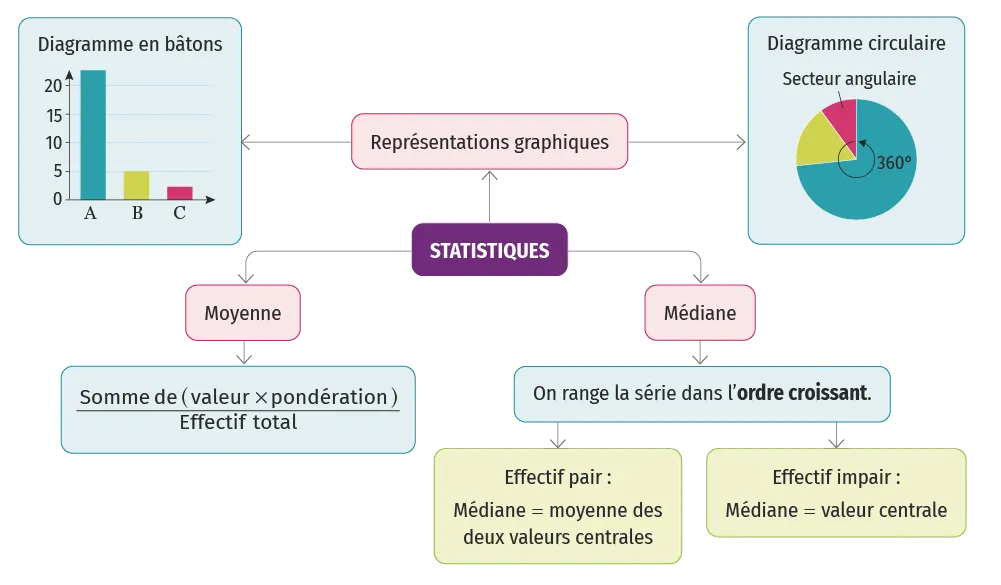 Carte mentale des statistiques