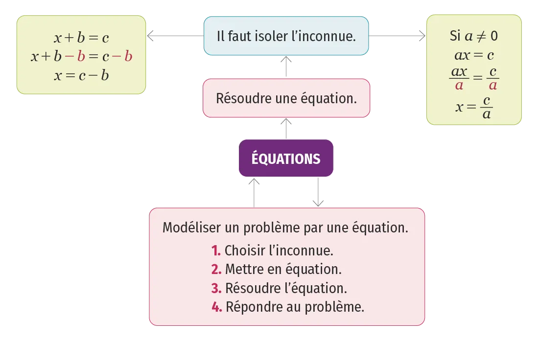 carte mentale du chapitre 06